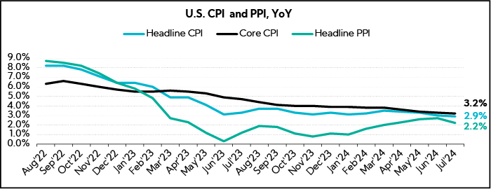 Chart: U.S. CPI and PPI, YoY