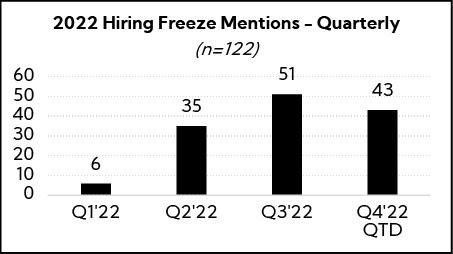Chart: 2022 Hiring Freeze Mentions - Quarterly