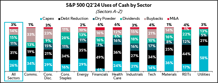 Chart: S&P 500 Q2'24 Uses of Cash by Sector