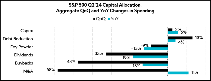 Chart: S&P 500 Q2'24 Capital Allocation, Aggregate QoQ and YoY Changes in Spending