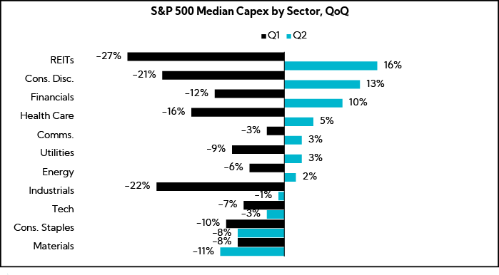 Chart: S&P 500 Median Capex by Sector, QoQ