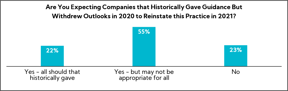 Chart: Are You Expecting Companies that Historically Gave Guidance But Withdrew Outlooks in 2020 to Reinstate this Practice in 2021?