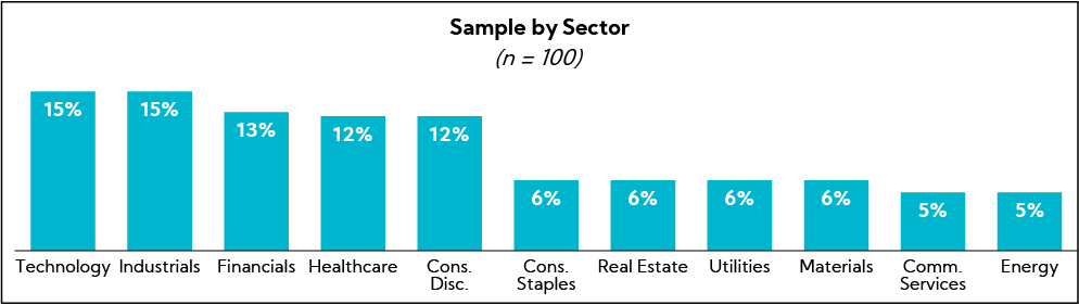 Chart: ESG Sample by Sector