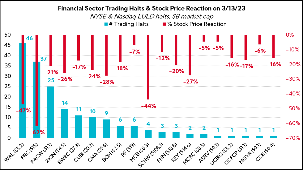Chart: Financial Sector Trading Halts & Stock Price Reaction on 3/13/23
