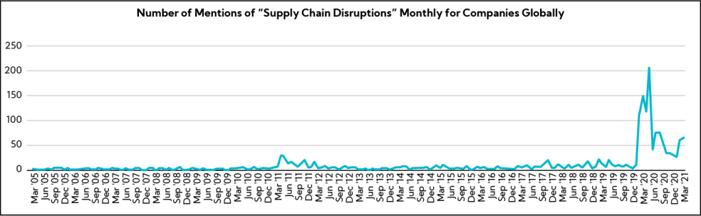 Chart: Number of Mentions of Supply Chain Disruptions Monthly for Companies Globally