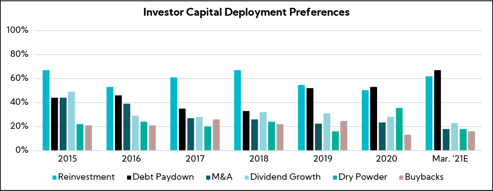 Chart: Investor Capital Deployment Preferences