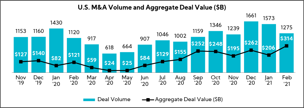 Chart: U.S M&A Volume and Aggregate Deal Value