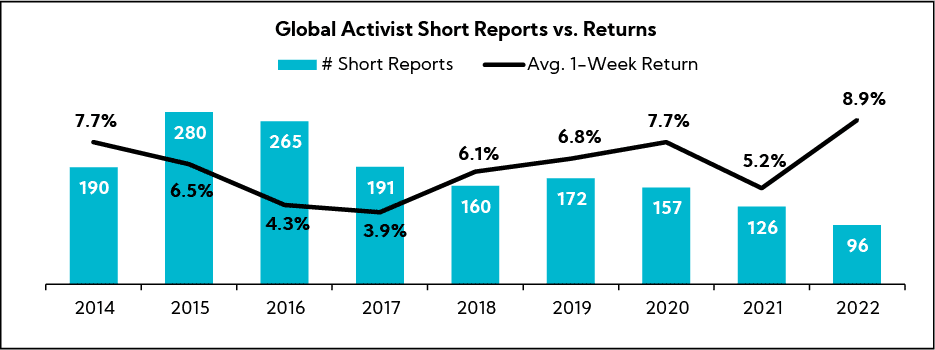 Chart: Global Activist Short Repots vs. Returns