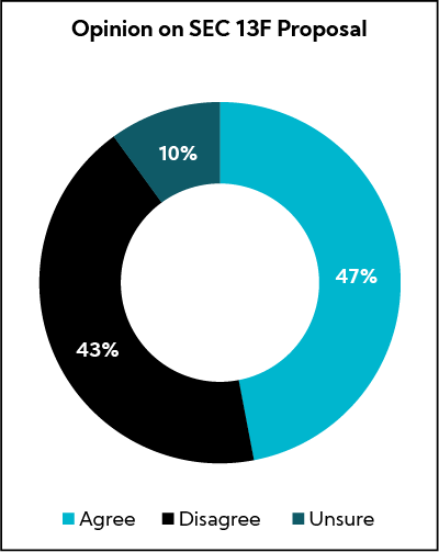 Chart: Opinion on SEC 13F Proposal