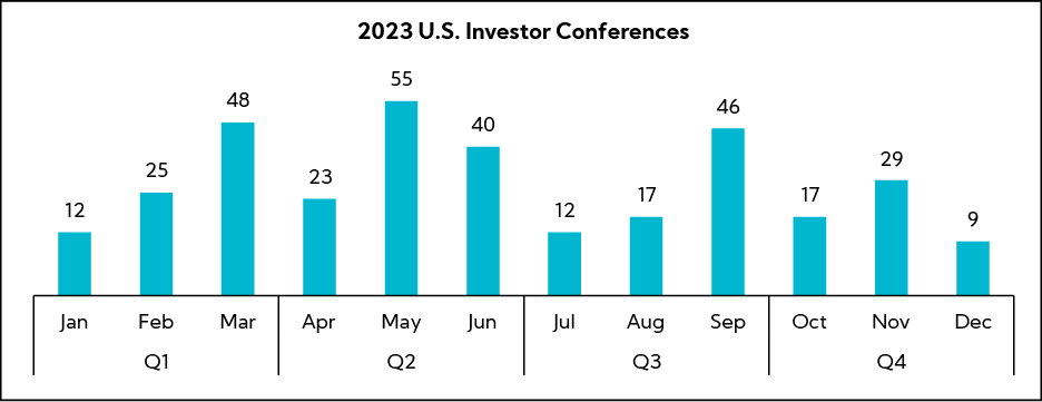 Chart: 2023 U.S. Investor Conferences