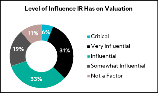 Chart: Level of Influence IR Has on Valuation