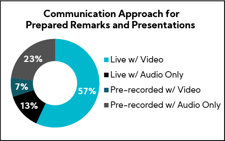 Chart: Communication Approach for Prepared Remarks and Presentations