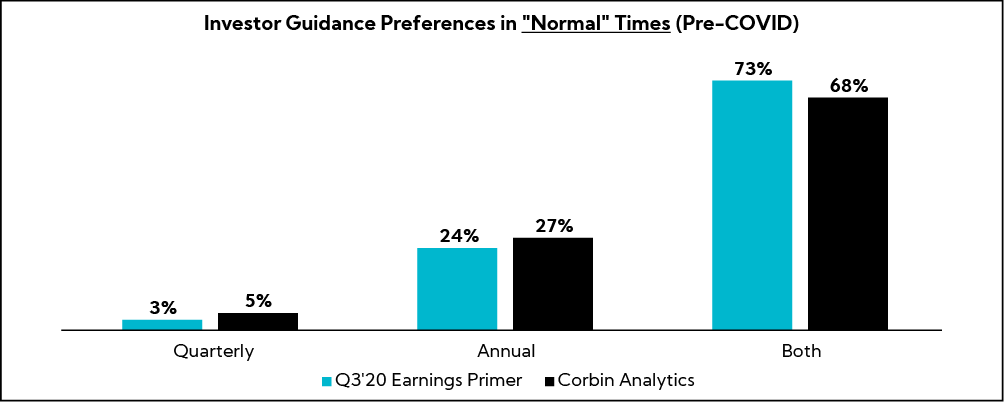 Chart: Investor Guidance Preferences in "Normal Times" (Pre-COVID)