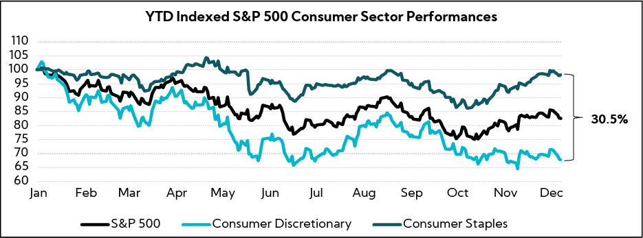 Chart: YTD Indexed S&P 500 Consumer Sector Performances