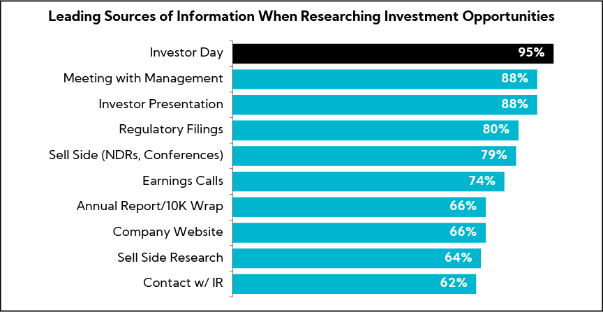 Chart: Leading Sources of Information When Researching Investment Opportunities