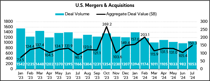 Chart: U.S. Mergers & Acquisitions