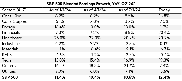 Table: S&P 500 Blended Earnings Growth, YoY: Q2'24