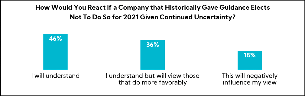 Chart: How Would You React if a Company that Historically Gave Guidance Elects Not To Do So for 2021 Given Continued Uncertainty?