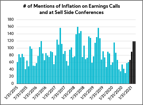Chart: ESG Number of Mentions of Inflation on Earnings Calls and at Sell Side Conferences