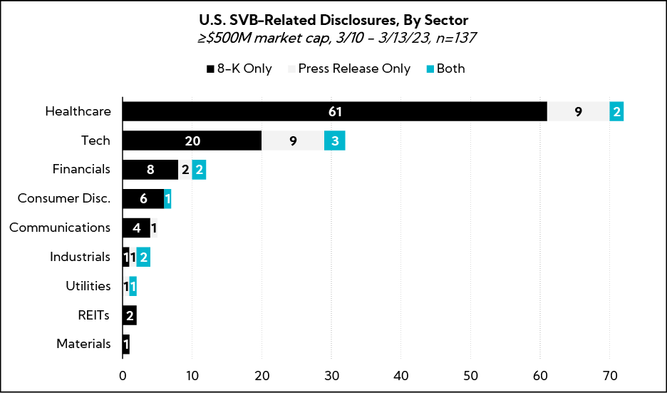 Chart: U.S. SVB-Related Disclosures, By Sector