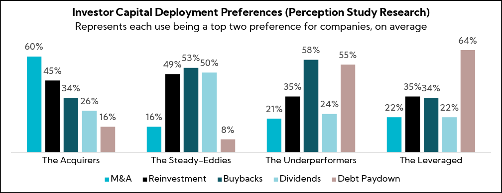 Chart: Investor Capital Deployment Preferences (Perception Study Research)