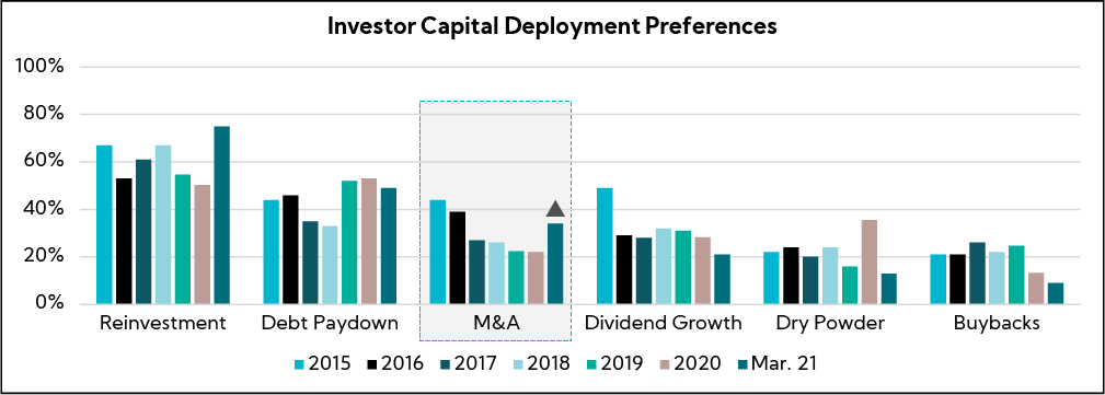Chart: Investor Capital Deployment Preferences