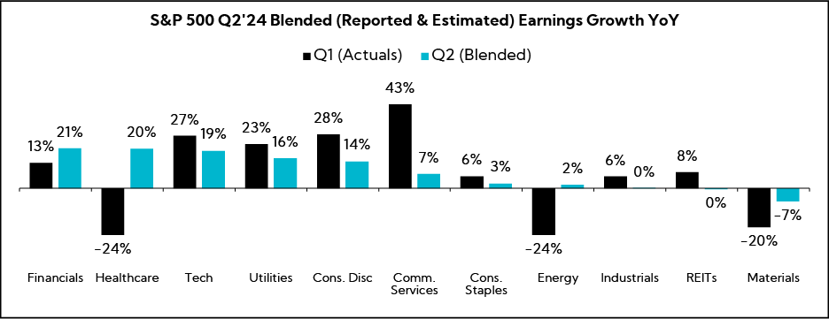 Chart: S&P 500 Q2'24 Blended (Reported & Estimated) Earnings Growth YoY