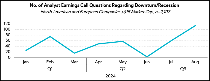Chart: No of Analyst Earnings Call Questions Regarding Downturn/Recession