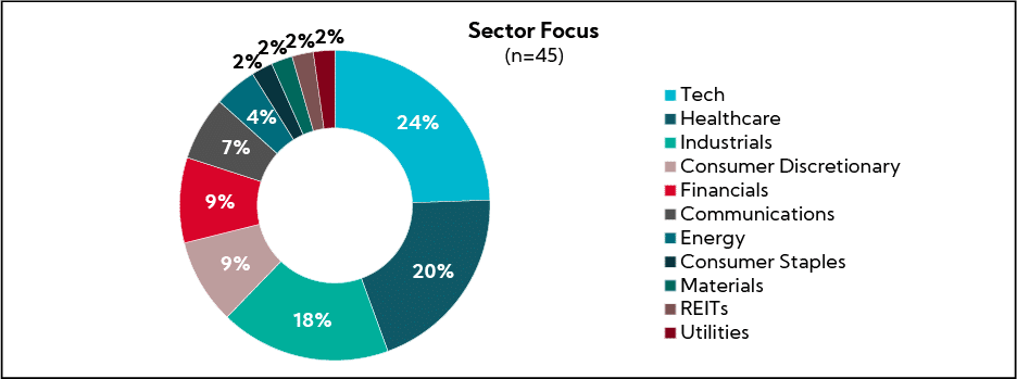 Chart: Sector Focus