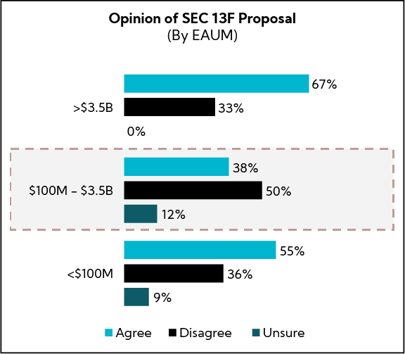 Chart: Opinion on SEC 13F Proposal (By EAUM)
