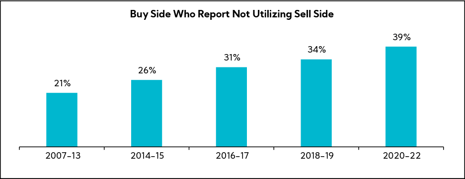 Chart: Buy Side Who Report Not Utilizing Sell Side