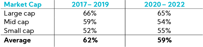 Table: Average % of Investors Able to Rate Bench Strength for Companies on Average