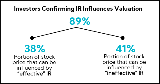 Chart: Investors Confirming IR Influences Valuation