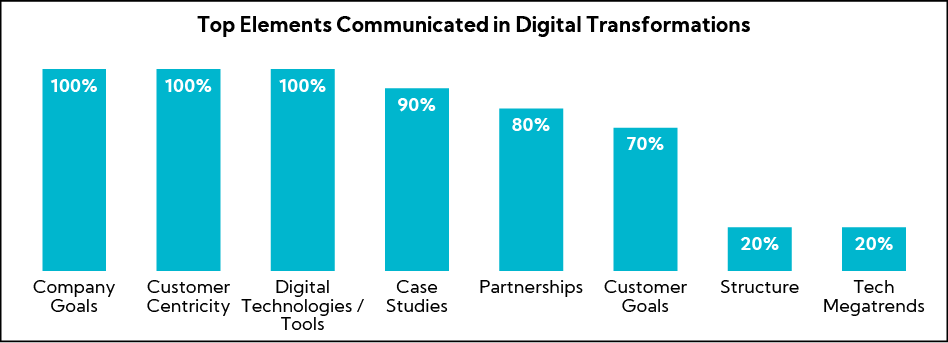 Chart: Top Elements Communicated in Digital Transformations
