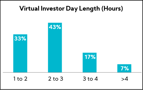 Chart: Virtual Investor Day Length (Hours)