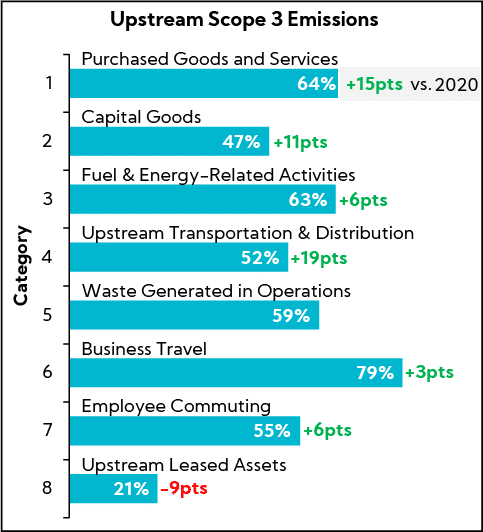Chart: Upstream Scope 3 Emissions