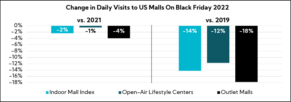 Chart: Change in Daily Visits to U.S. Malls on Black Friday 2022