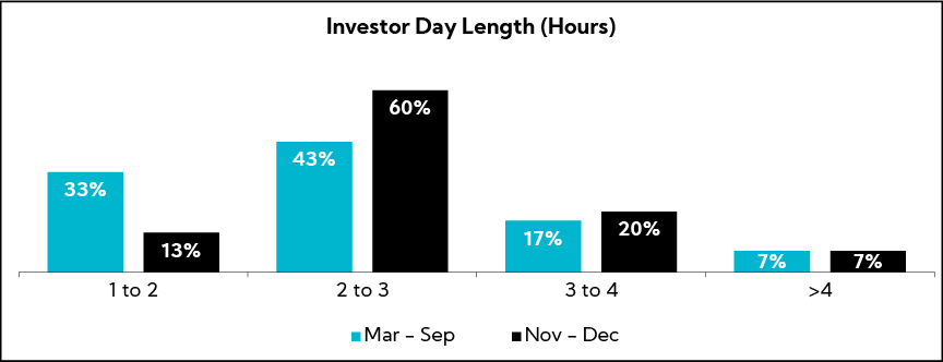 Chart: Investor Day Length (Hours)