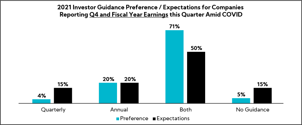 Chart: 2021 Investor Guidance Preference / Expectations for Companies Reporting Q4 and Fiscal Year Earnings this Quarter amid COVID