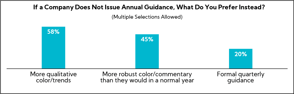 Chart: If a Company Does Not Issue Annual Guidance, What Do You Prefer Instead?