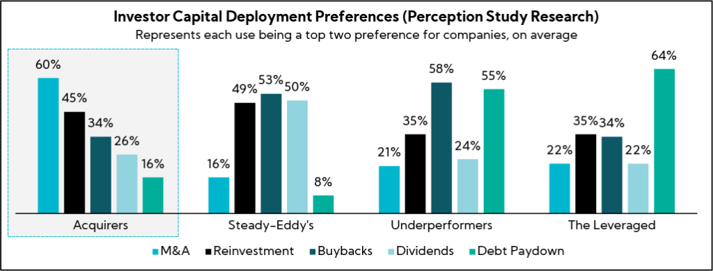 Chart: Investor Capital Deployment Preferences (Perception Study Research)