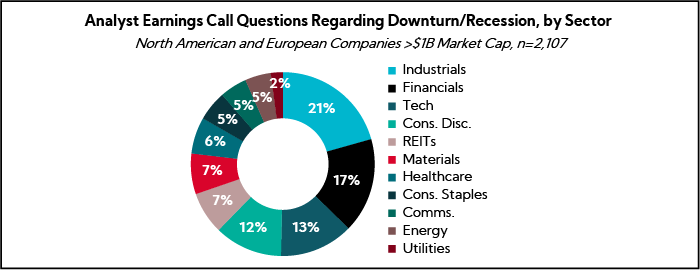 Chart: Analyst Earnings Call Questions Regarding Downturn/Recession, by Sector