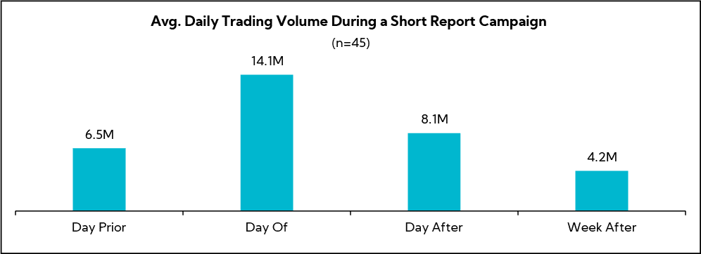 Chart: Average Daily Trading Volume During a Short Report Campaign