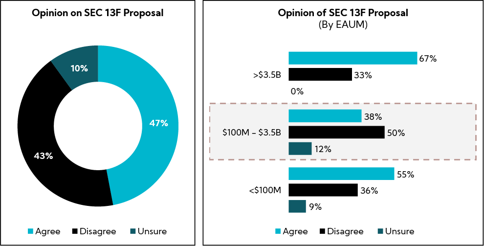 Chart: Opinion on SEC 13F Proposal