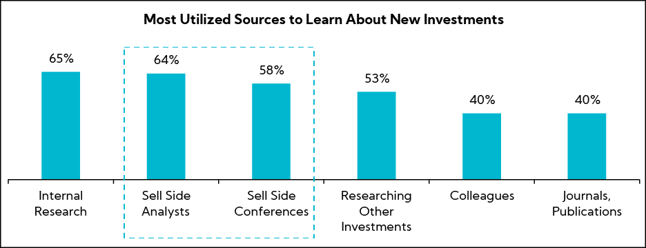 Chart: Most Utilized Sources to Learn About New Investments