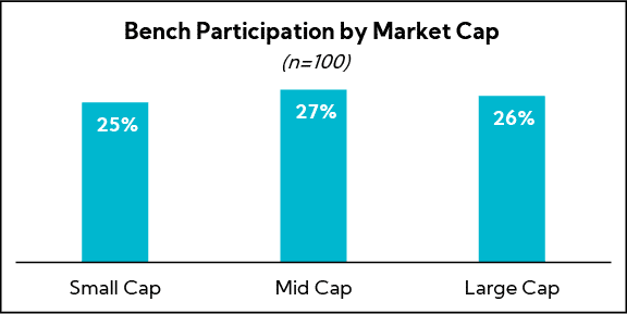 Chart: Bench Participation by Market Cap