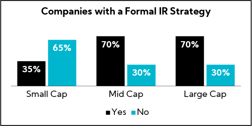Chart: Companies with a Formal IR Strategy