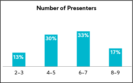 Chart: Number of Presenters