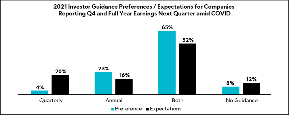 Chart: 2021 Investor Guidance Preferences / Expectations for Companies Reporting Q4 and Full Year Earnings Next Quarter amid COVID