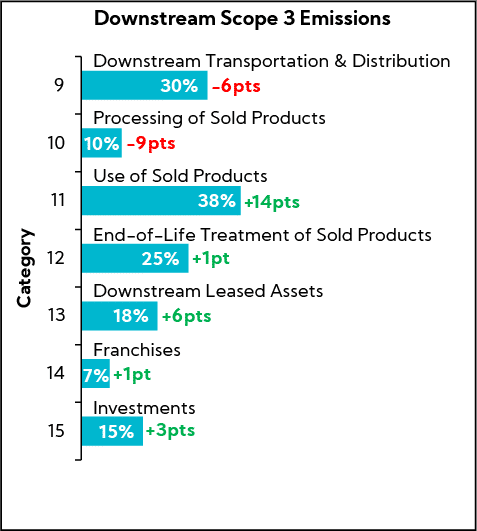 Chart: Downstream Scope 3 Emissions